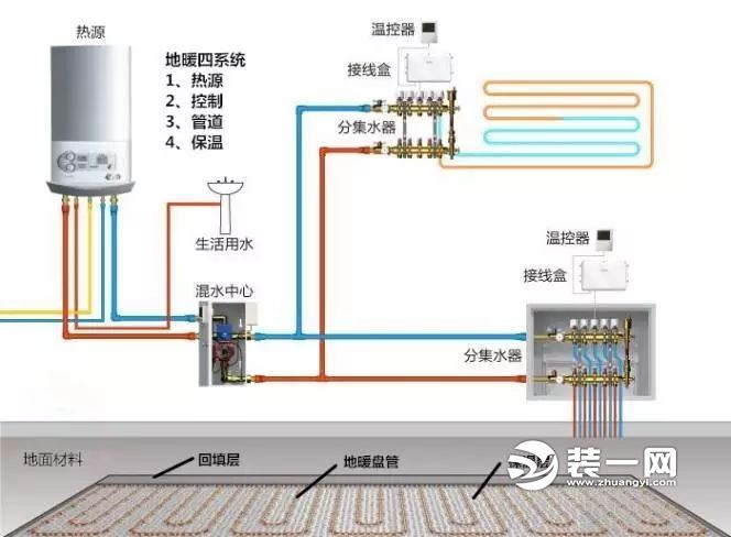 热源主要指壁挂炉,它为地暖运行提供所需的热量(热水)